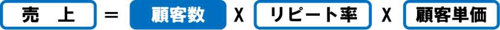 売上げの公式