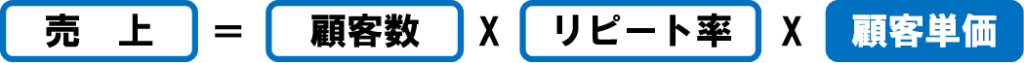売上げの公式・顧客単価を増やす