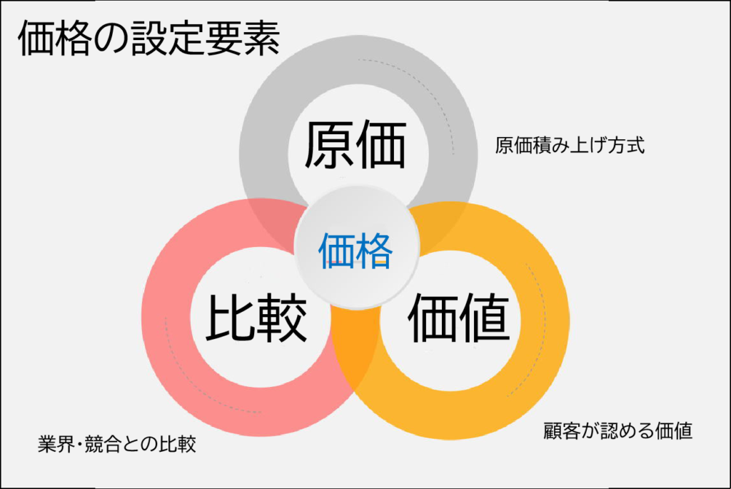 価格設定の要素