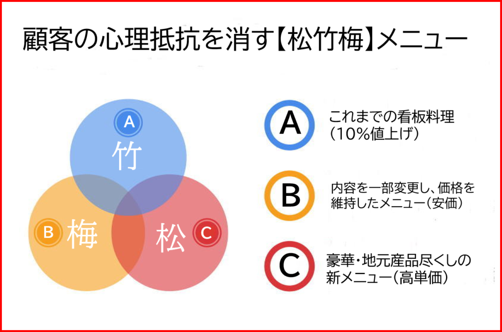 松竹梅の価格構成