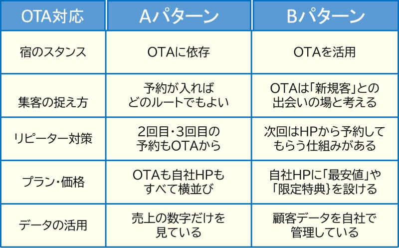 OTAの使い方