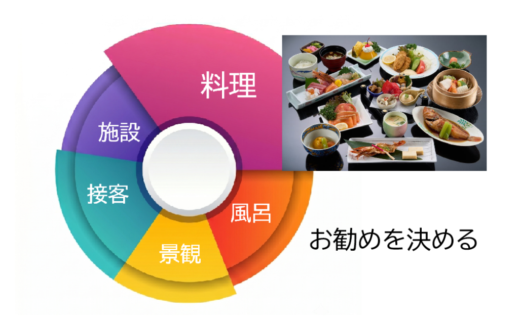 選ばれる理由