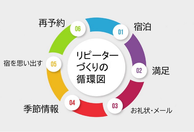 リピーターづくりの循環図