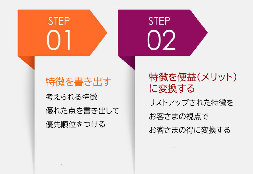 コピーライティングのポイントは商品の特徴を顧客のメリットに変換すること