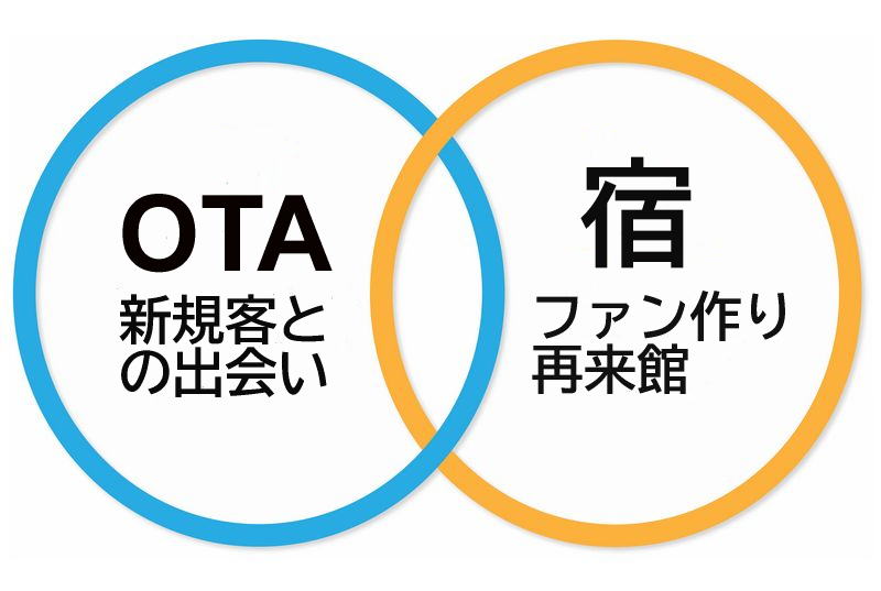 OTA任せにしない