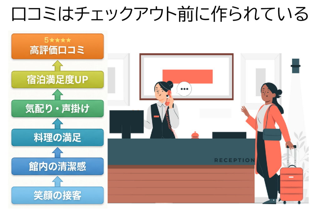 口コミはチェックアウト前に作られる