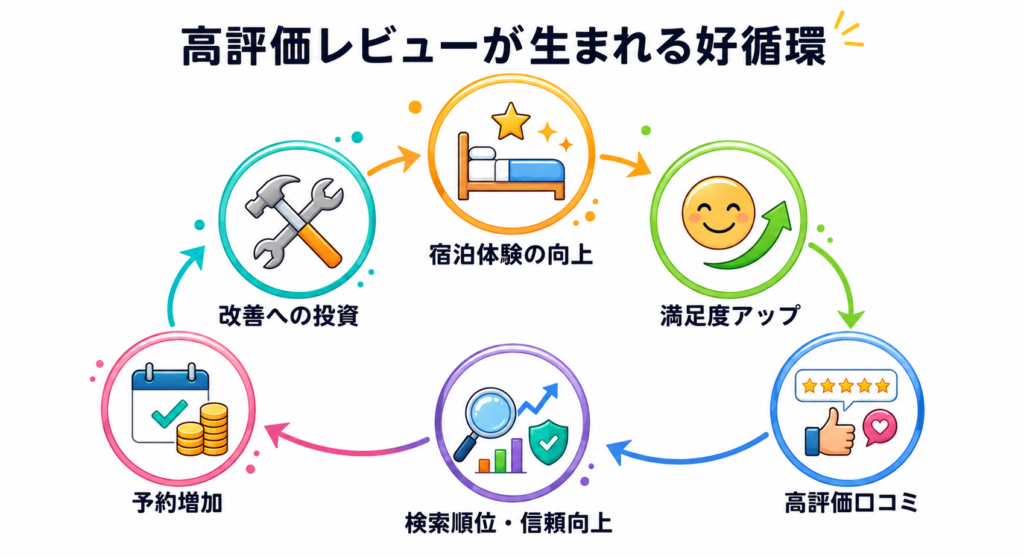 高評価rwビュー好循環