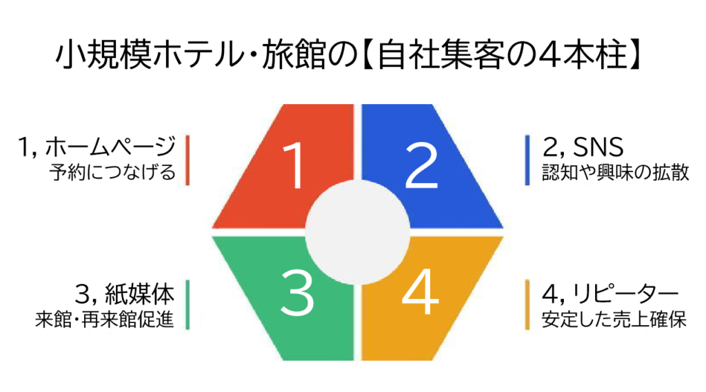 自社集客の4本柱