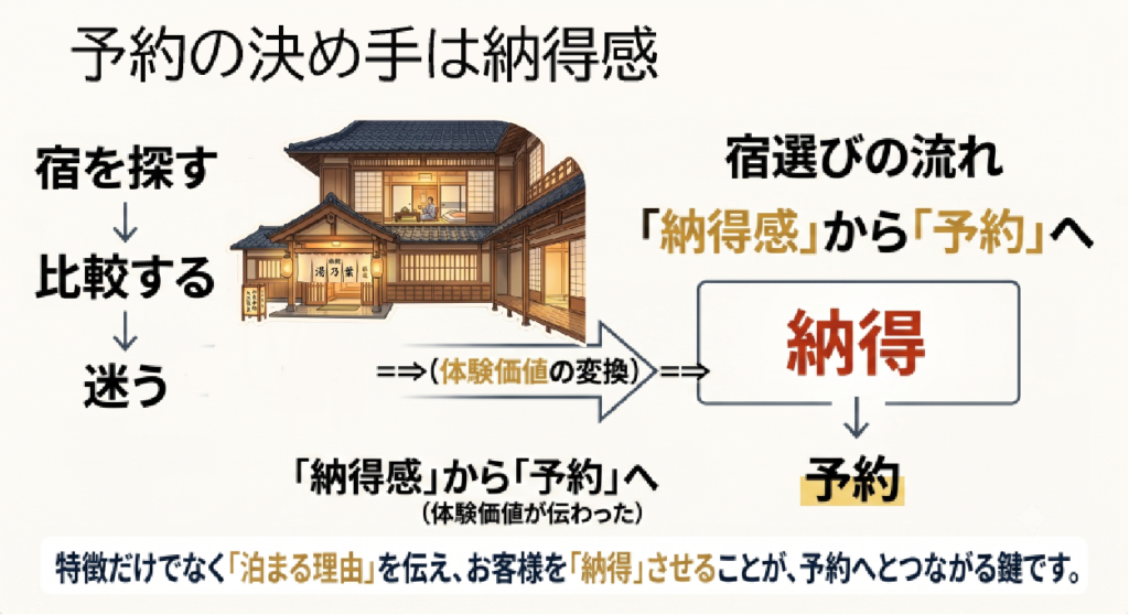 予約の決め手は納得感