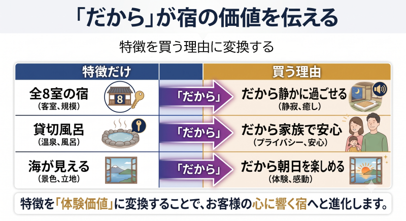 だからが宿の価値を伝える