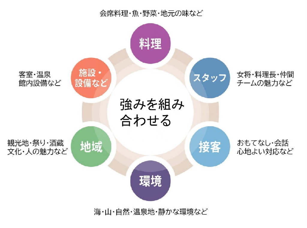 宿の強みを組み合わせる